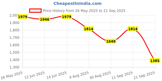 myntra.com ADIDAS M Fi 3s Reg T Round Neck Regular Fit T-Shirt adidas Price History Graph from 26 May 2025 to 21 Sep 2025