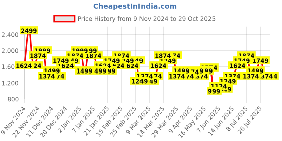 myntra.com ADIDAS M Gallery Ss T Printed Training T-shirt adidas Price History Graph from 9 Nov 2024 to 29 Oct 2025