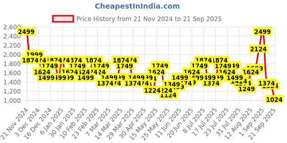 myntra.com ADIDAS M Gallery Ss T Printed Training T-shirt adidas Price History Graph from 21 Nov 2024 to 21 Sep 2025