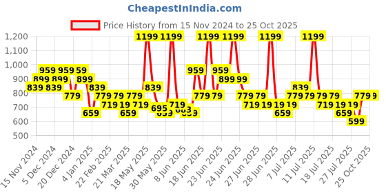 myntra.com ADIDAS M Logo 3-Stripes Printed Training T-shirt adidas Price History Graph from 15 Nov 2024 to 24 Oct 2025