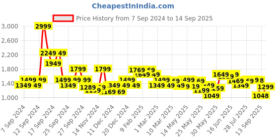 myntra.com ADIDAS M SL Pique Cotton Polo T-shirt adidas Price History Graph from 7 Sep 2024 to 14 Sep 2025