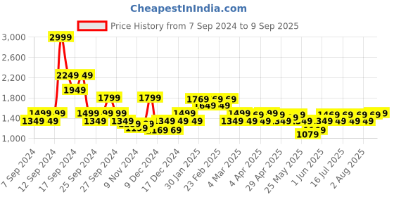 myntra.com ADIDAS M SL Pique Cotton Polo T-shirt adidas Price History Graph from 7 Sep 2024 to 9 Sep 2025