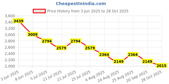 myntra.com ADIDAS M Solid Cargo Pant adidas Price History Graph from 3 Jun 2025 to 28 Oct 2025