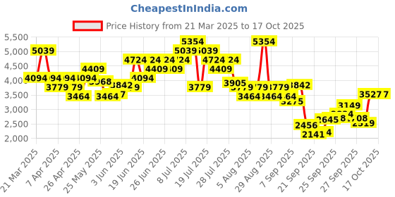 myntra.com ADIDAS M Tr Cb Ts Tracksuits adidas Price History Graph from 21 Mar 2025 to 16 Oct 2025