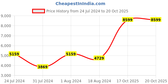 myntra.com ADIDAS M XPRESS COA JK Jackets adidas Price History Graph from 24 Jul 2024 to 19 Oct 2025