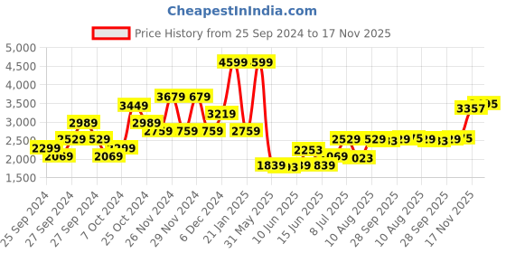 myntra.com ADIDAS Manchester United Pre-Match Jersey adidas Price History Graph from 25 Sep 2024 to 17 Nov 2025