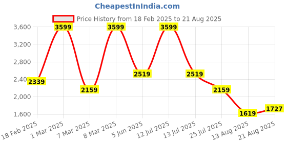myntra.com ADIDAS Manchester United Printed Tiro 24 Training Jersey adidas Price History Graph from 18 Feb 2025 to 21 Aug 2025