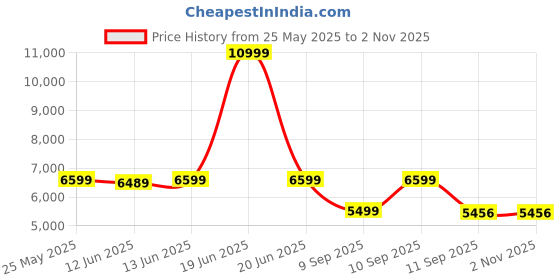 myntra.com ADIDAS Manchester United Terrace Icon Printed Track Jacket adidas Price History Graph from 25 May 2025 to 2 Nov 2025