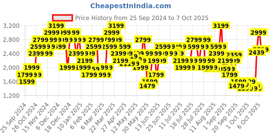myntra.com ADIDAS Medium Coverage Lightly Padded Aerim Ls Strngt Training Bra adidas Price History Graph from 25 Sep 2024 to 7 Oct 2025