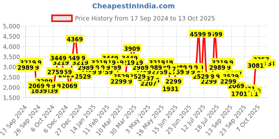 myntra.com ADIDAS Medium Coverage Lightly Padded Aeroready Ultimate Ms Training Bra adidas Price History Graph from 17 Sep 2024 to 13 Oct 2025