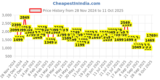 myntra.com ADIDAS Medium Coverage Lightly Padded Bra adidas Price History Graph from 28 Nov 2024 to 9 Oct 2025