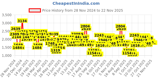 myntra.com ADIDAS Medium Coverage Lightly Padded Sports Bra adidas Price History Graph from 28 Nov 2024 to 22 Nov 2025