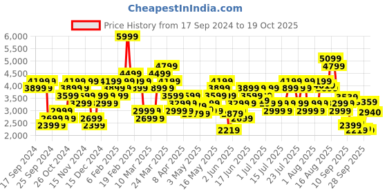 myntra.com ADIDAS Medium Coverage Lightly Padded Tf Adjuster Training Bra adidas Price History Graph from 17 Sep 2024 to 16 Oct 2025