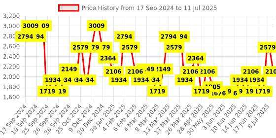 myntra.com ADIDAS Medium Coverage Lightly Padded Tf Ms Hn Training Bra adidas Price History Graph from 17 Sep 2024 to 11 Jul 2025