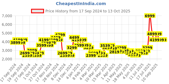 myntra.com ADIDAS Medium Coverage Lightly Padded Tlrdim L Hs Zip Training Bra adidas Price History Graph from 17 Sep 2024 to 12 Oct 2025