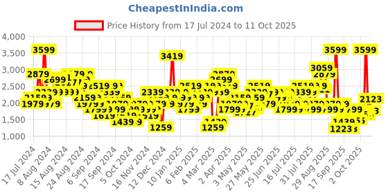 myntra.com ADIDAS Medium Coverage Workout Bra adidas Price History Graph from 17 Jul 2024 to 9 Oct 2025