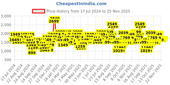 myntra.com ADIDAS Medium-Support Training Bra HS7258 adidas Price History Graph from 17 Jul 2024 to 25 Nov 2025