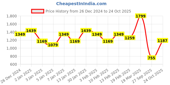 myntra.com ADIDAS Melange Training T-shirt adidas Price History Graph from 26 Dec 2024 to 24 Oct 2025