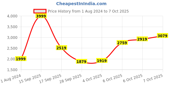 myntra.com ADIDAS Men 2-IN-1 Running Shorts adidas Price History Graph from 1 Aug 2024 to 7 Oct 2025
