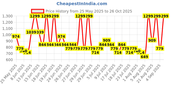 myntra.com ADIDAS Men 3 Striped Aeroready Sports Shorts adidas Price History Graph from 25 May 2025 to 26 Oct 2025