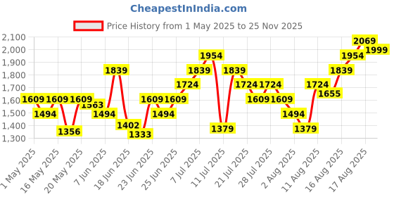 myntra.com ADIDAS Men 3-Striped Chelesa Shorts adidas Price History Graph from 1 May 2025 to 25 Nov 2025