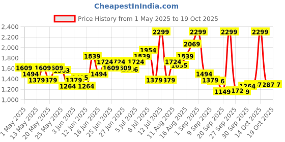 myntra.com ADIDAS Men 3-Striped Chelesa Shorts adidas Price History Graph from 1 May 2025 to 18 Oct 2025