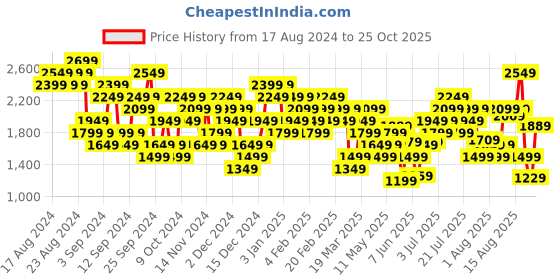 myntra.com ADIDAS Men 3-Striped HIIT Training T-shirt adidas Price History Graph from 17 Aug 2024 to 25 Oct 2025