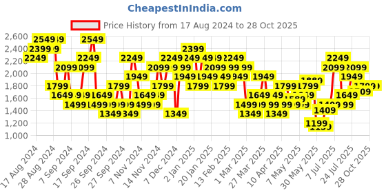 myntra.com ADIDAS Men 3-Striped HIIT Training T-shirt adidas Price History Graph from 17 Aug 2024 to 28 Oct 2025