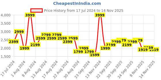 myntra.com ADIDAS Men 3-Striped Knitted Track Pants adidas Price History Graph from 17 Jul 2024 to 10 Nov 2025