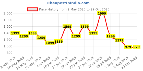 myntra.com ADIDAS Men 3 Striped Polo Collar T-shirt adidas Price History Graph from 2 May 2025 to 29 Oct 2025