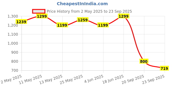 myntra.com ADIDAS Men 3 Striped Polo Collar T-shirt adidas Price History Graph from 2 May 2025 to 23 Sep 2025