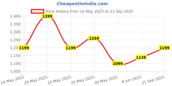 myntra.com ADIDAS Men 3 Striped Polo Collar T-shirt adidas Price History Graph from 14 May 2025 to 21 Sep 2025