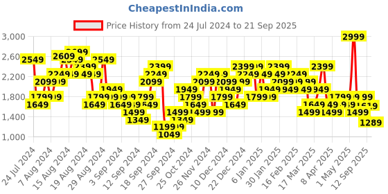 myntra.com ADIDAS Men 3-Striped Pure Cotton Polo T-shirt adidas Price History Graph from 24 Jul 2024 to 21 Sep 2025