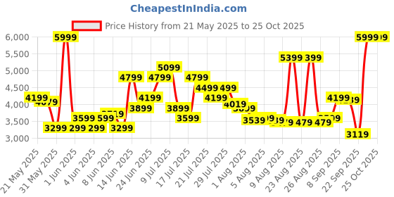 myntra.com ADIDAS Men 3 Striped Training Tracksuit adidas Price History Graph from 21 May 2025 to 24 Oct 2025