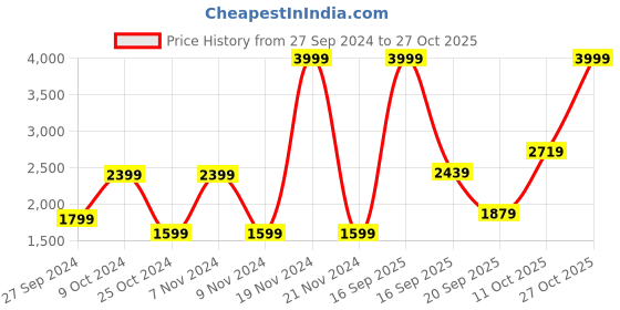 myntra.com ADIDAS Men 3 Stripes FT TC Tapered Fit Training Joggers adidas Price History Graph from 27 Sep 2024 to 27 Oct 2025
