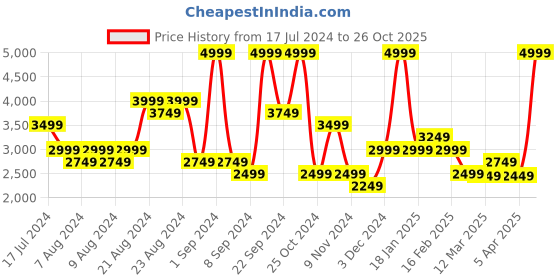 myntra.com ADIDAS Men 3-Stripes Pure Cotton FT Trackpants adidas Price History Graph from 17 Jul 2024 to 26 Oct 2025