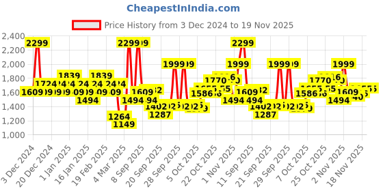 myntra.com ADIDAS Men 3-Stripes Training Track Pants adidas Price History Graph from 3 Dec 2024 to 18 Nov 2025