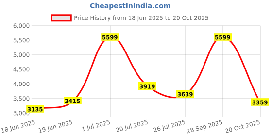 myntra.com ADIDAS Men 3-Stripes Woven Aeroready Tracksuit adidas Price History Graph from 18 Jun 2025 to 20 Oct 2025