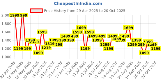 myntra.com adidas originals ADIDAS Men 3G Speed Reversible Basketball Shorts adidas originals Price History Graph from 29 Apr 2025 to 20 Oct 2025