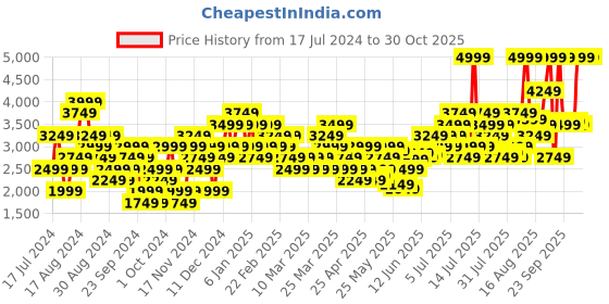 myntra.com ADIDAS Men 3S WV Joggers adidas Price History Graph from 17 Jul 2024 to 29 Oct 2025