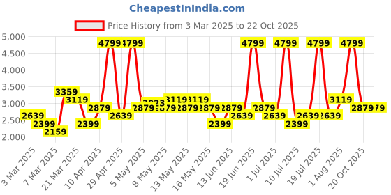 myntra.com ADIDAS Men 50S Soule Ortholite Running Shoes adidas Price History Graph from 3 Mar 2025 to 22 Oct 2025
