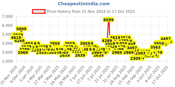 myntra.com ADIDAS Men 90s Cut - Flux Running Shoes adidas Price History Graph from 25 Nov 2024 to 17 Oct 2025