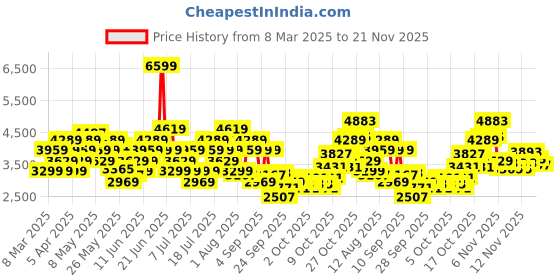 myntra.com ADIDAS Men 90S Cut - Flux Running Shoes adidas Price History Graph from 8 Mar 2025 to 21 Nov 2025