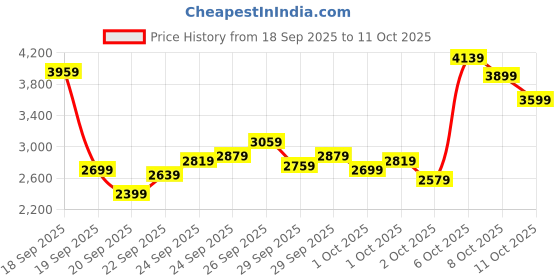 myntra.com ADIDAS Men 90s Cut - Legacy Running Shoes adidas Price History Graph from 18 Sep 2025 to 11 Oct 2025
