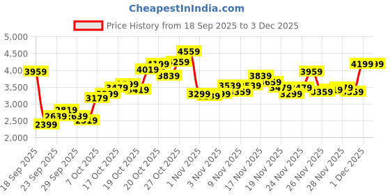 myntra.com ADIDAS Men 90s Cut - Legacy Running Shoes adidas Price History Graph from 18 Sep 2025 to 3 Dec 2025