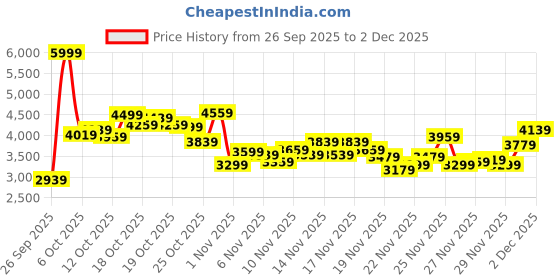 myntra.com ADIDAS Men 90s Cut - Legacy Running Shoes adidas Price History Graph from 26 Sep 2025 to 1 Dec 2025