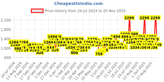 myntra.com ADIDAS Men Abstract Printed Thong Flip-Flops adidas Price History Graph from 24 Jul 2024 to 20 Nov 2025