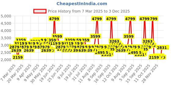 myntra.com ADIDAS Men Ace Crux Training Shoes adidas Price History Graph from 7 Mar 2025 to 3 Dec 2025