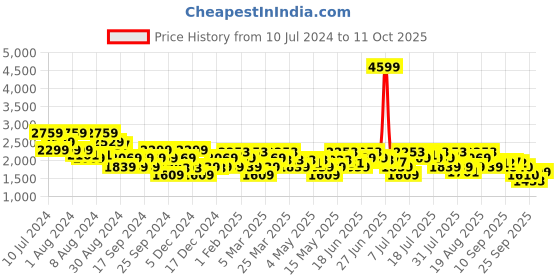 myntra.com ADIDAS Men Adi-Acme Running Shoes adidas Price History Graph from 10 Jul 2024 to 11 Oct 2025
