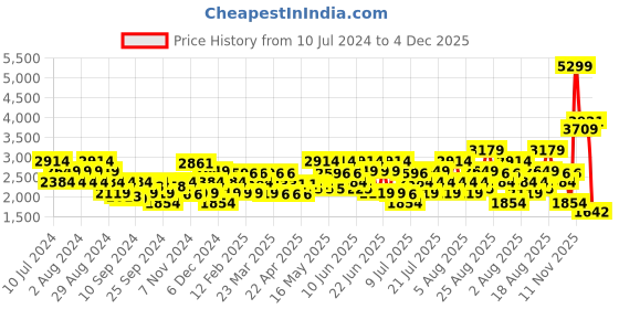 myntra.com ADIDAS Men Adi Osparna Running Shoes adidas Price History Graph from 10 Jul 2024 to 4 Dec 2025
